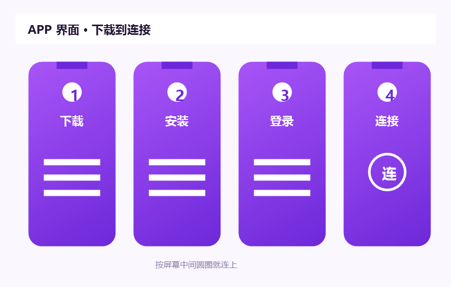 手机加速器APP界面示意，下载安装登录连接四个手机屏幕流程