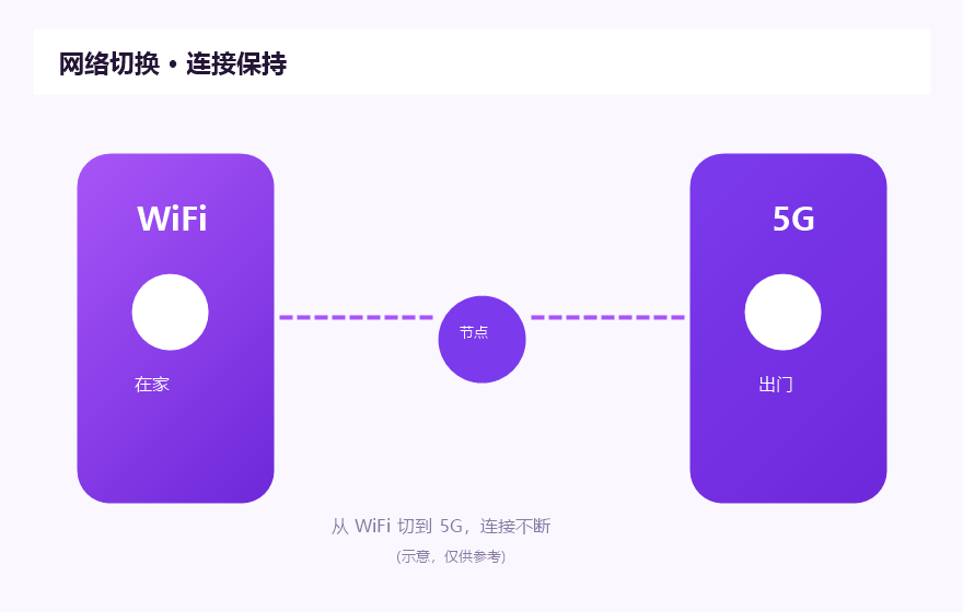 手机加速器网络切换示意，从WiFi切到5G加速连接保持不断